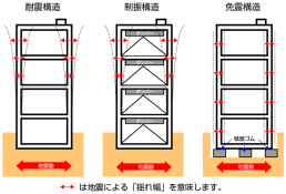 耐震構造・免震構造・制振構造のイメージ図